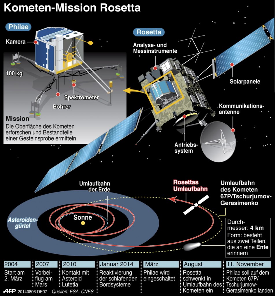 Kometen-Mission Rosetta