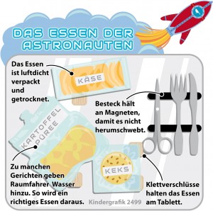 Kindergrafik: Das Essen der Astronauten (20.02.2015)